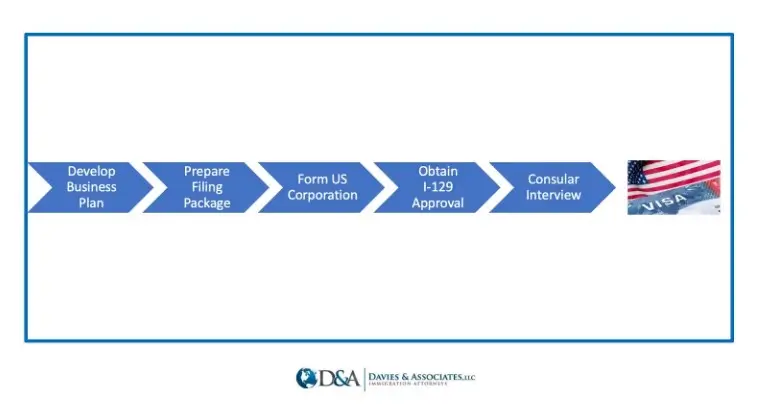 L1 Visa Process simplified in a diagram - Davies & Associates LLC.